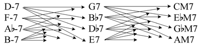 Any combination of minor third substitutions can work